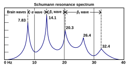 Schumann_resonance_spectrum.svg